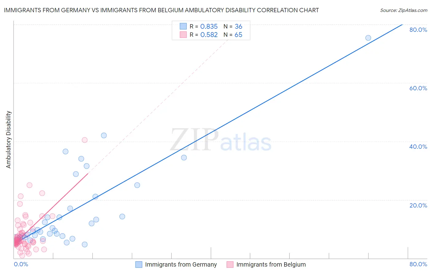 Immigrants from Germany vs Immigrants from Belgium Ambulatory Disability