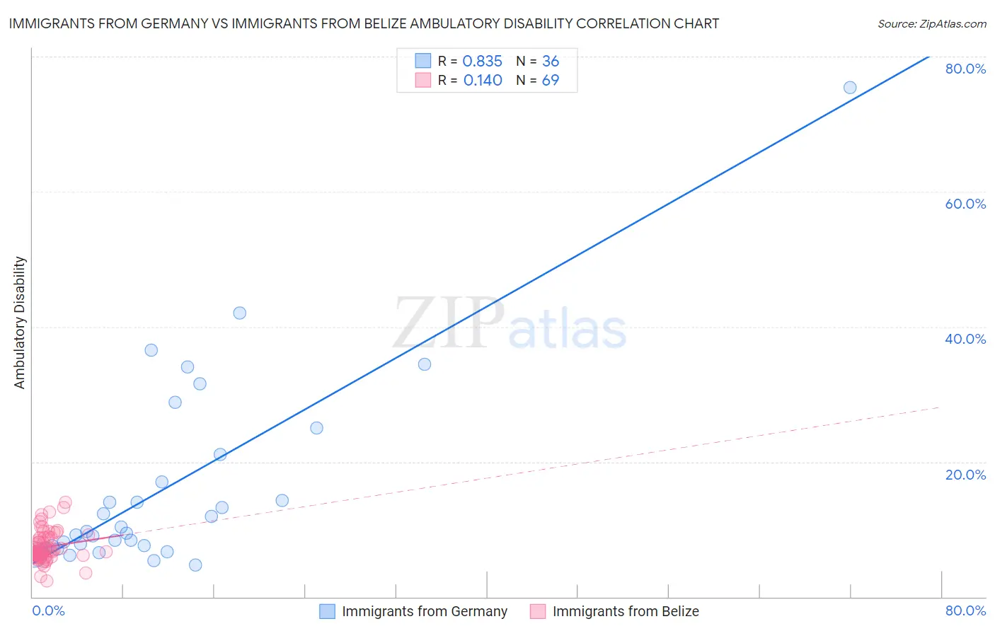 Immigrants from Germany vs Immigrants from Belize Ambulatory Disability