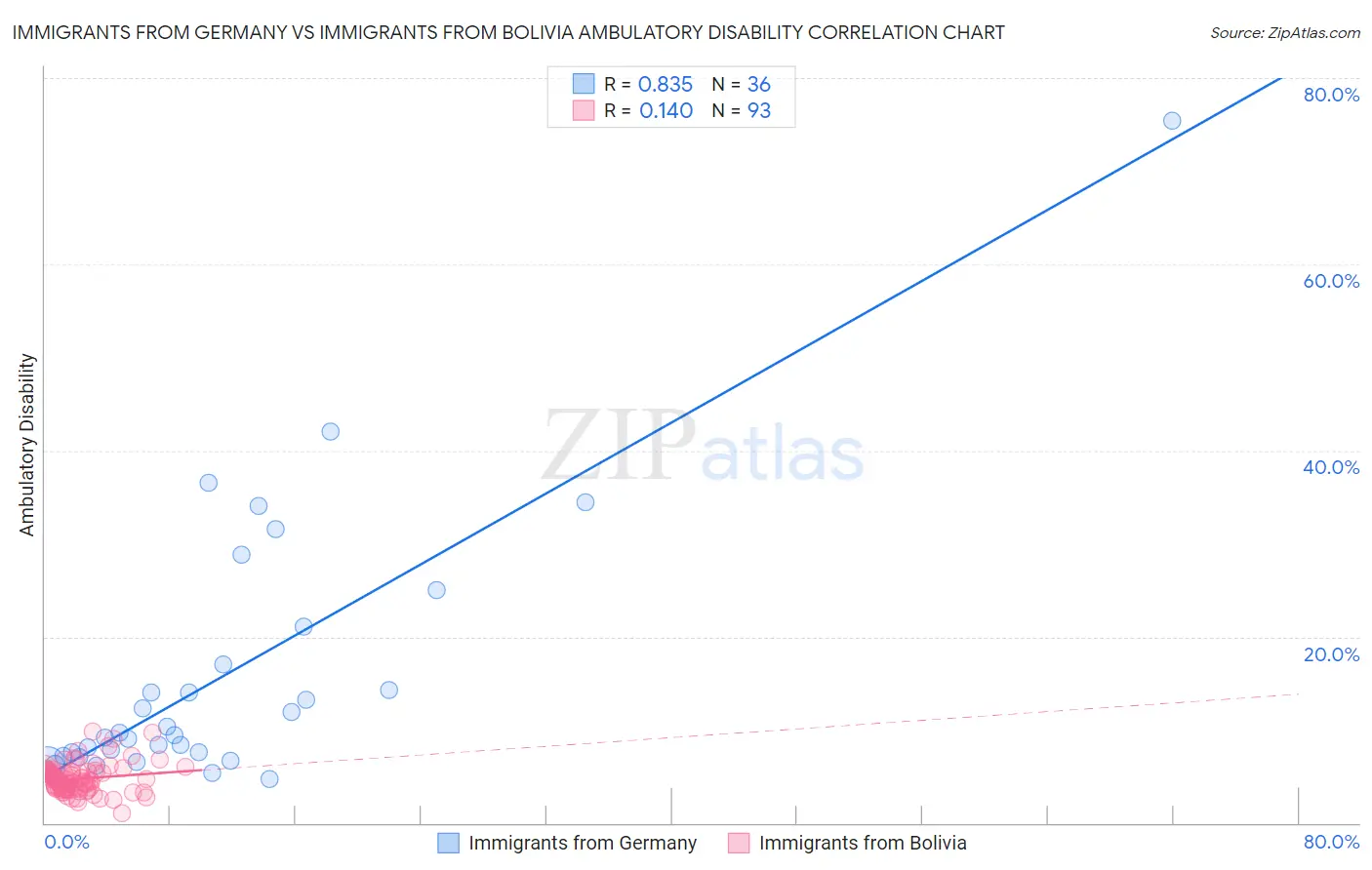 Immigrants from Germany vs Immigrants from Bolivia Ambulatory Disability