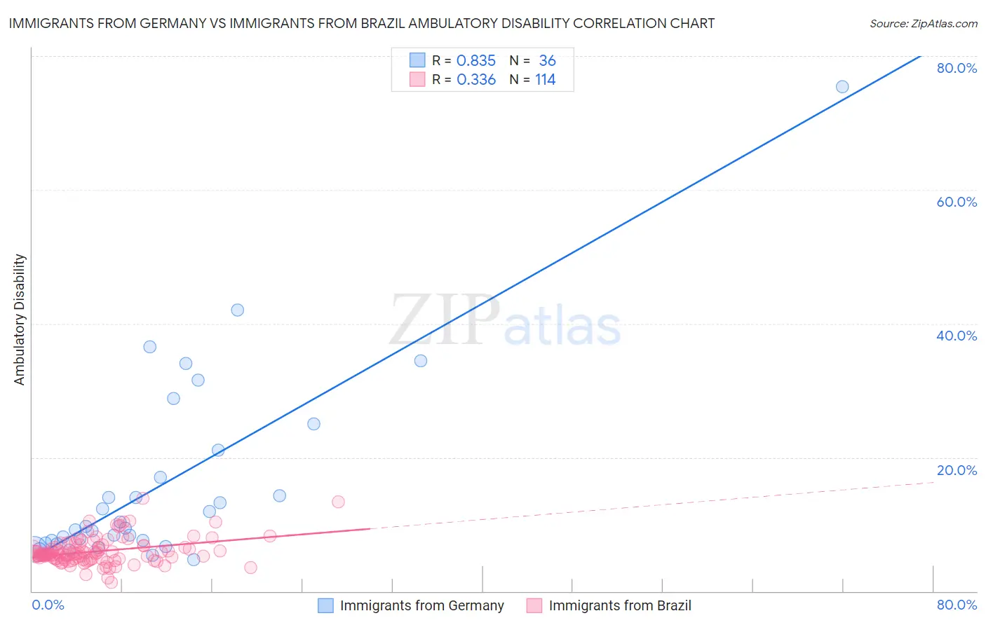 Immigrants from Germany vs Immigrants from Brazil Ambulatory Disability