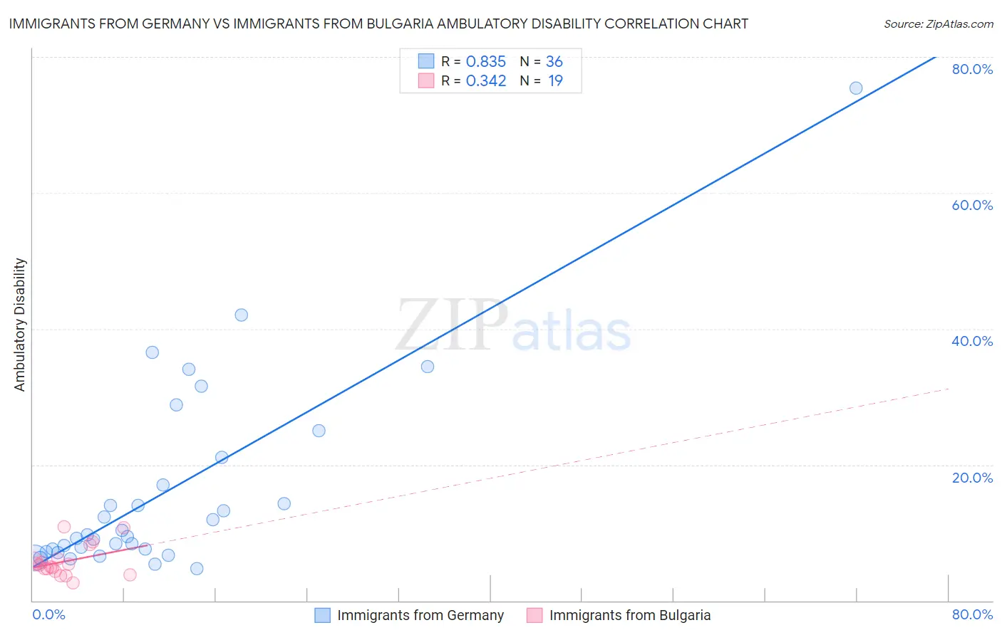 Immigrants from Germany vs Immigrants from Bulgaria Ambulatory Disability