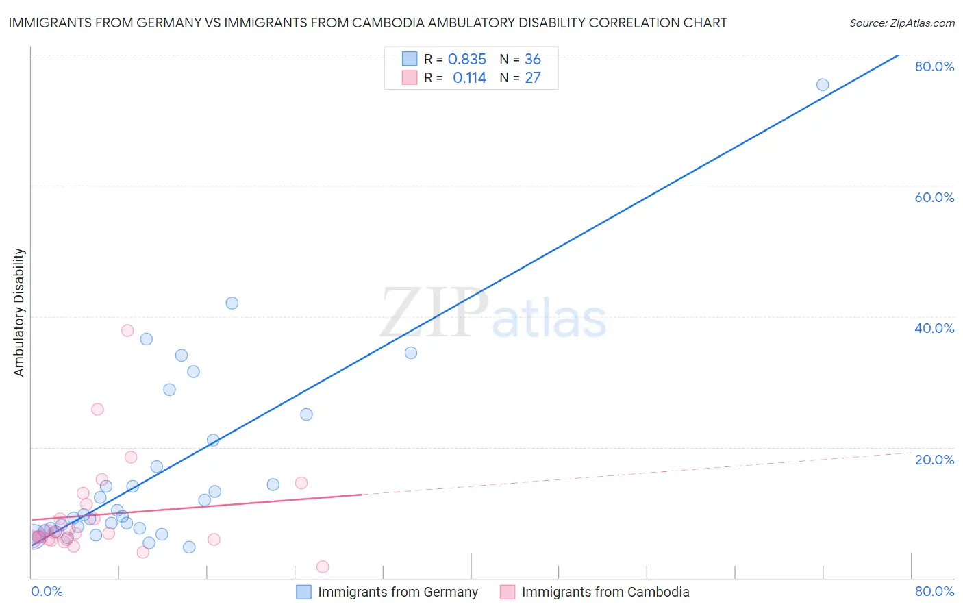 Immigrants from Germany vs Immigrants from Cambodia Ambulatory Disability