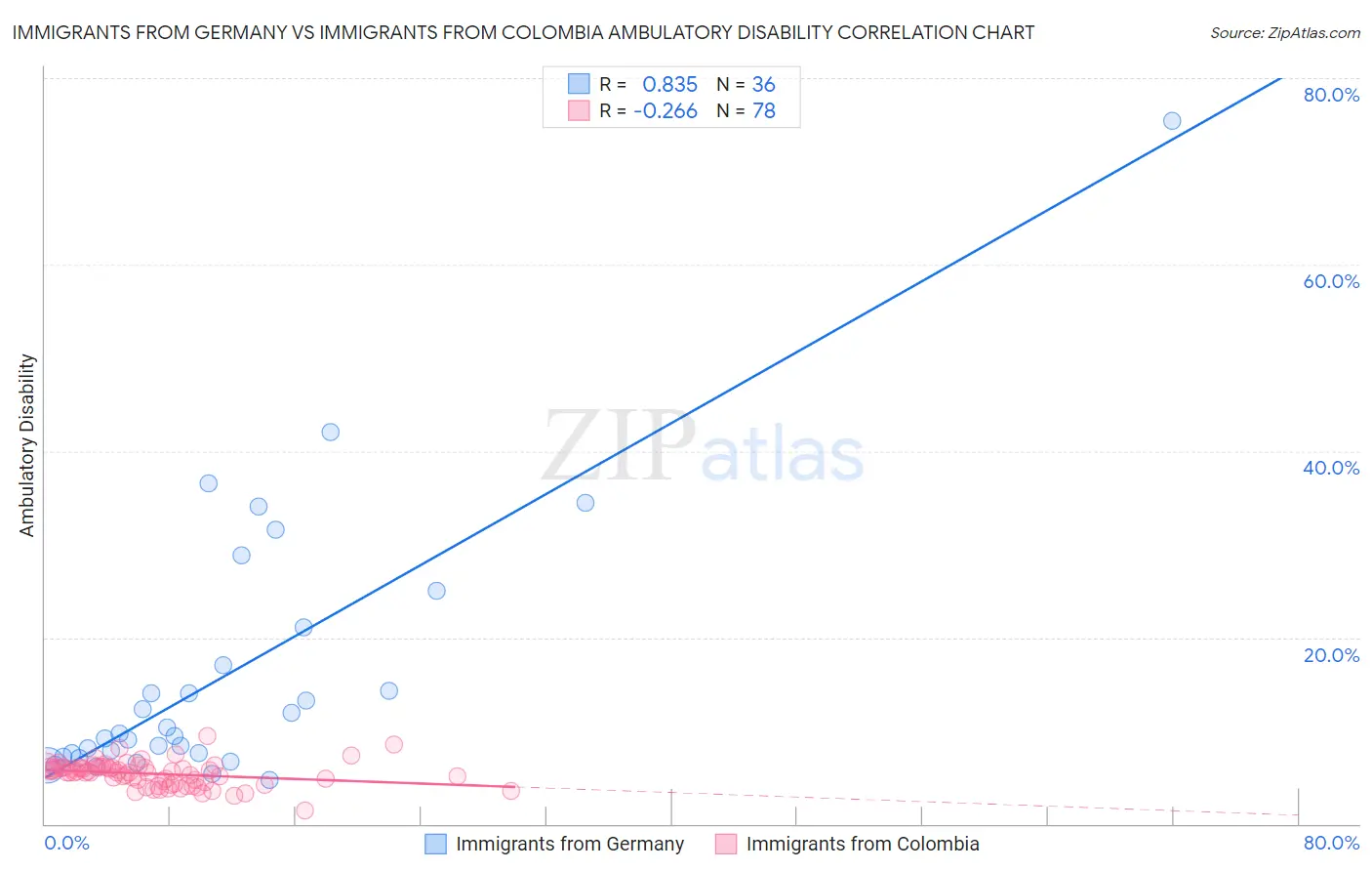 Immigrants from Germany vs Immigrants from Colombia Ambulatory Disability