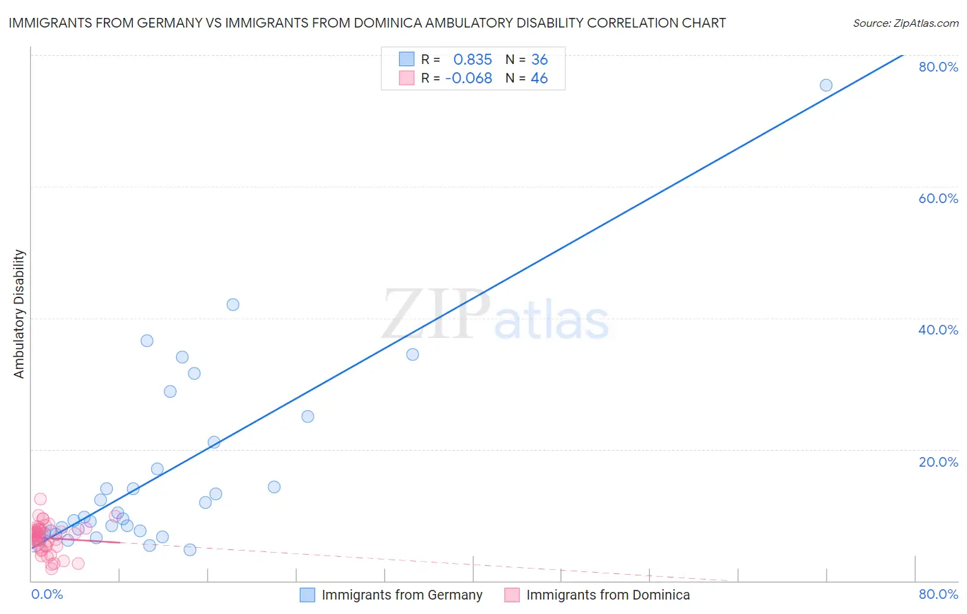 Immigrants from Germany vs Immigrants from Dominica Ambulatory Disability
