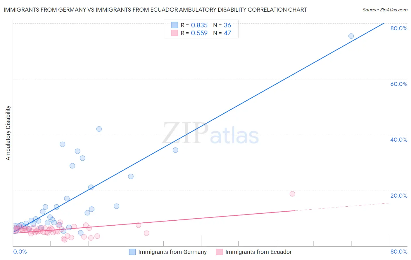 Immigrants from Germany vs Immigrants from Ecuador Ambulatory Disability