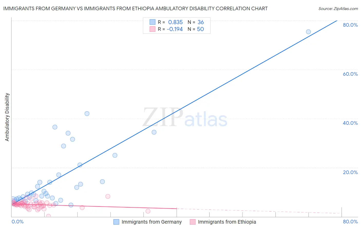 Immigrants from Germany vs Immigrants from Ethiopia Ambulatory Disability