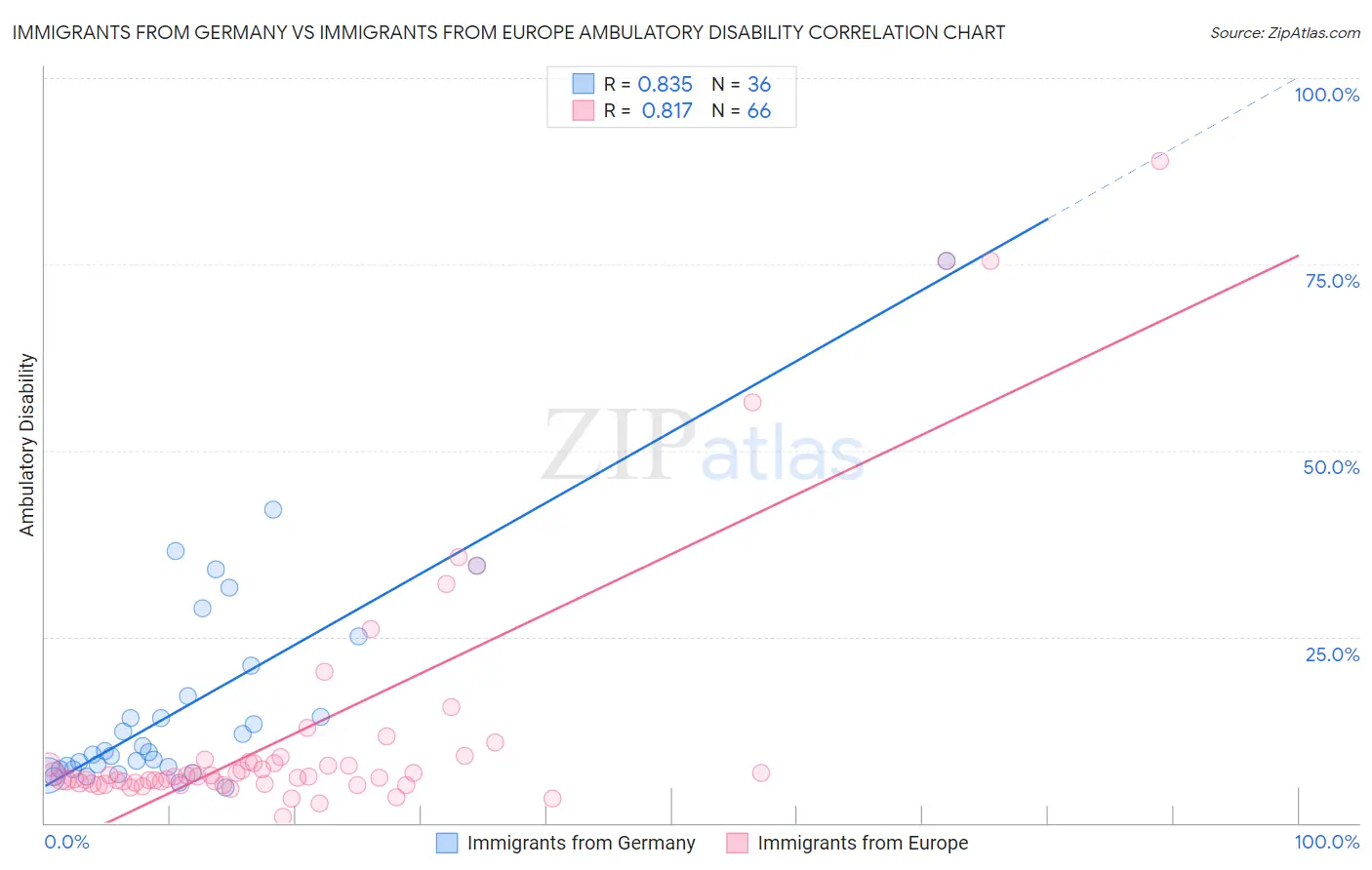 Immigrants from Germany vs Immigrants from Europe Ambulatory Disability