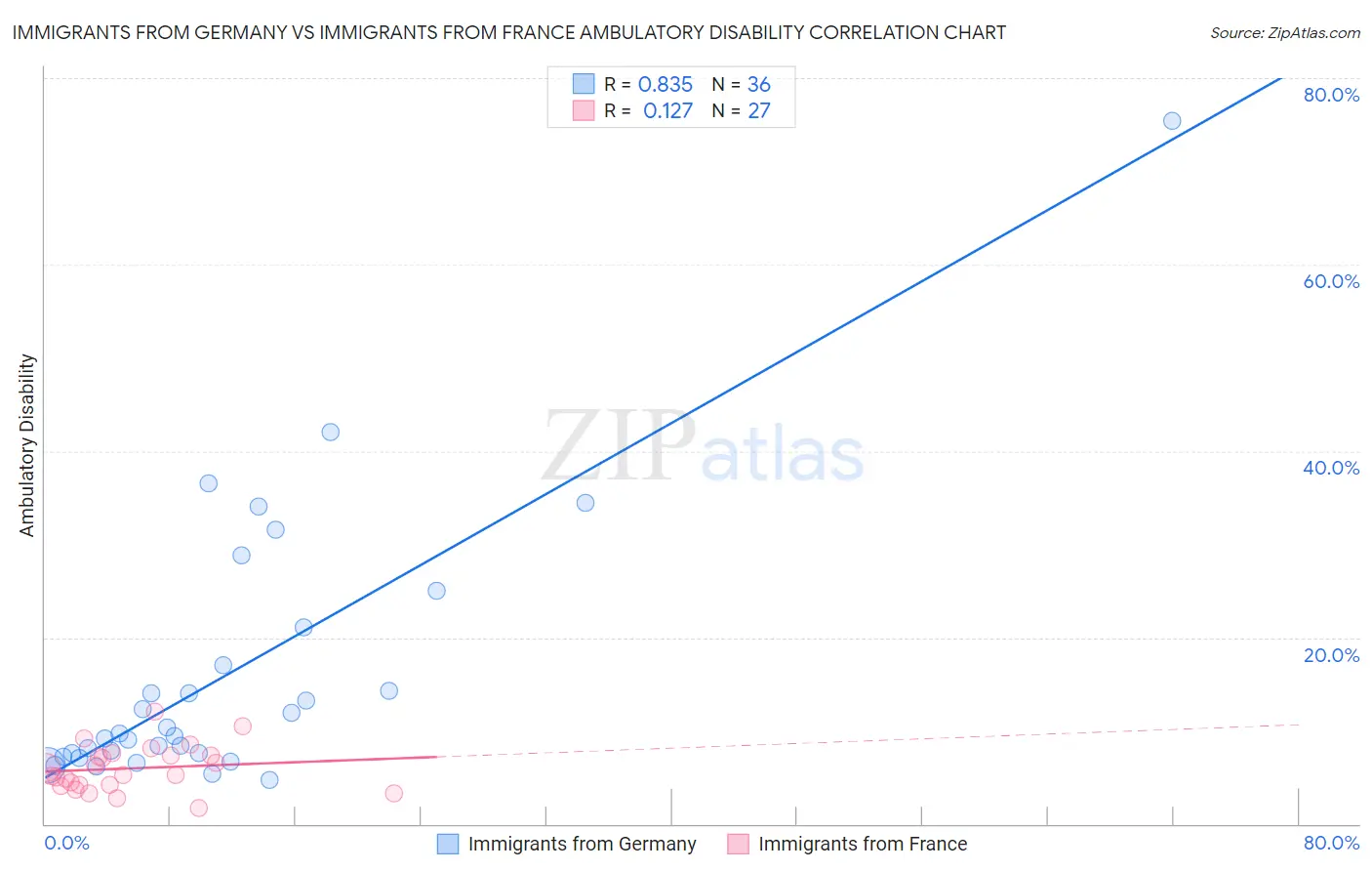 Immigrants from Germany vs Immigrants from France Ambulatory Disability