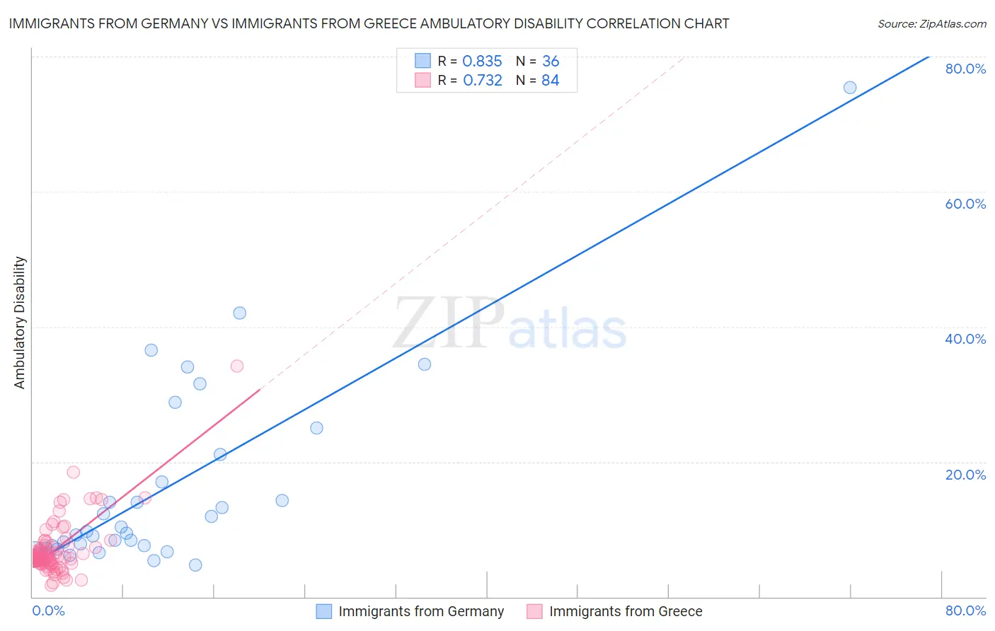 Immigrants from Germany vs Immigrants from Greece Ambulatory Disability