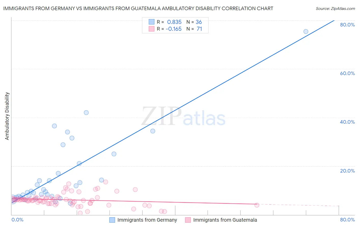 Immigrants from Germany vs Immigrants from Guatemala Ambulatory Disability