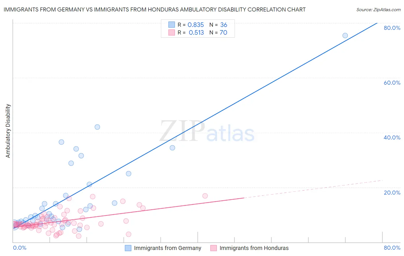 Immigrants from Germany vs Immigrants from Honduras Ambulatory Disability