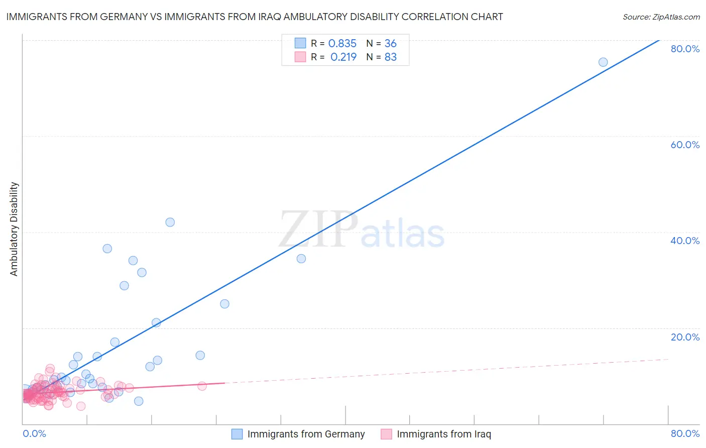 Immigrants from Germany vs Immigrants from Iraq Ambulatory Disability