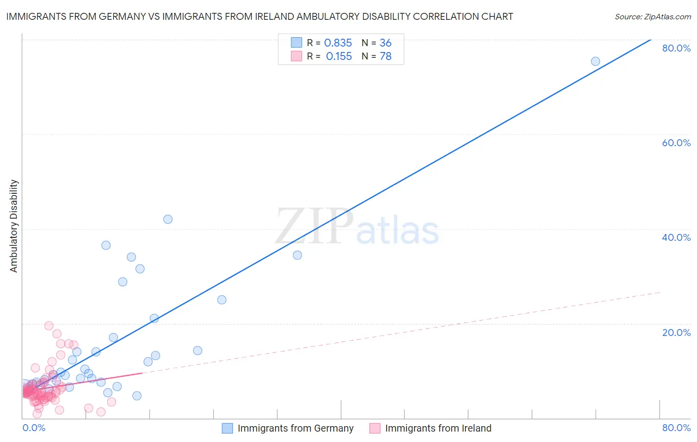 Immigrants from Germany vs Immigrants from Ireland Ambulatory Disability