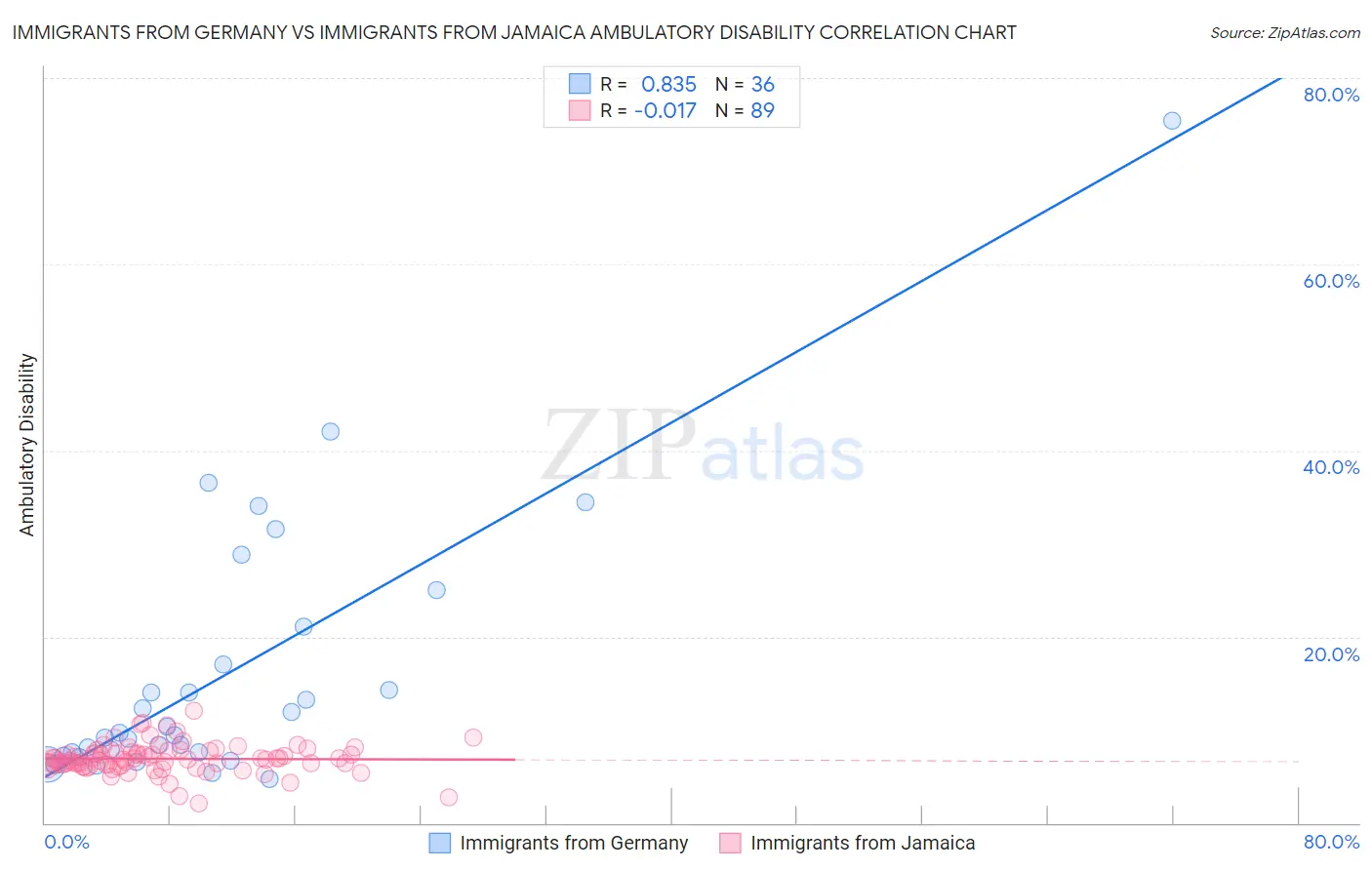 Immigrants from Germany vs Immigrants from Jamaica Ambulatory Disability