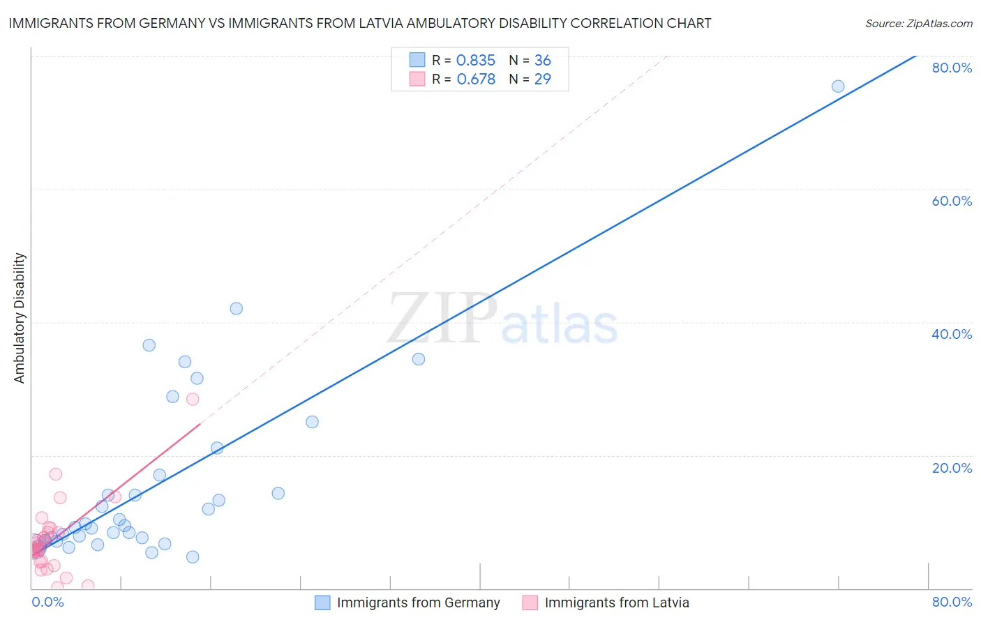 Immigrants from Germany vs Immigrants from Latvia Ambulatory Disability