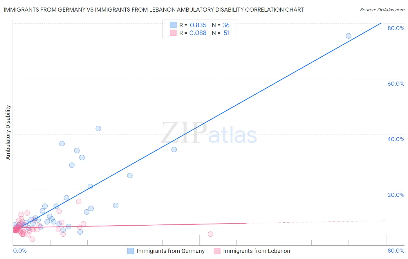 Immigrants from Germany vs Immigrants from Lebanon Ambulatory Disability