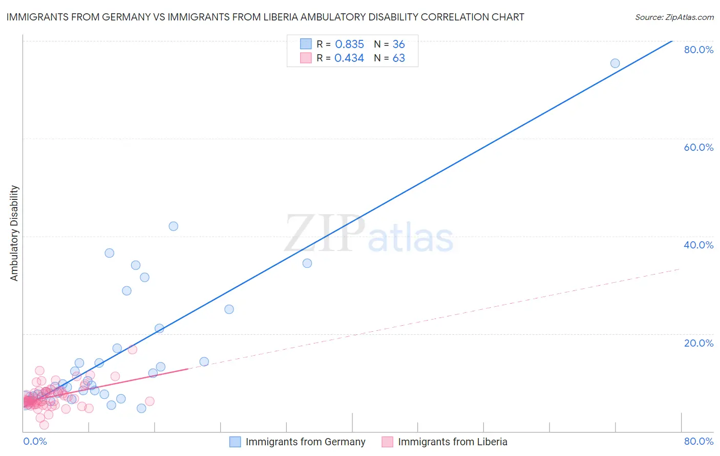 Immigrants from Germany vs Immigrants from Liberia Ambulatory Disability