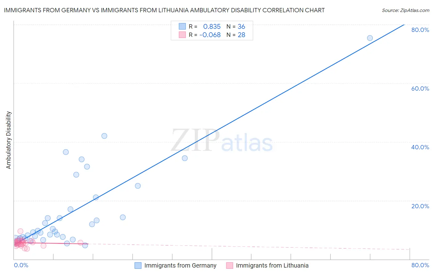 Immigrants from Germany vs Immigrants from Lithuania Ambulatory Disability