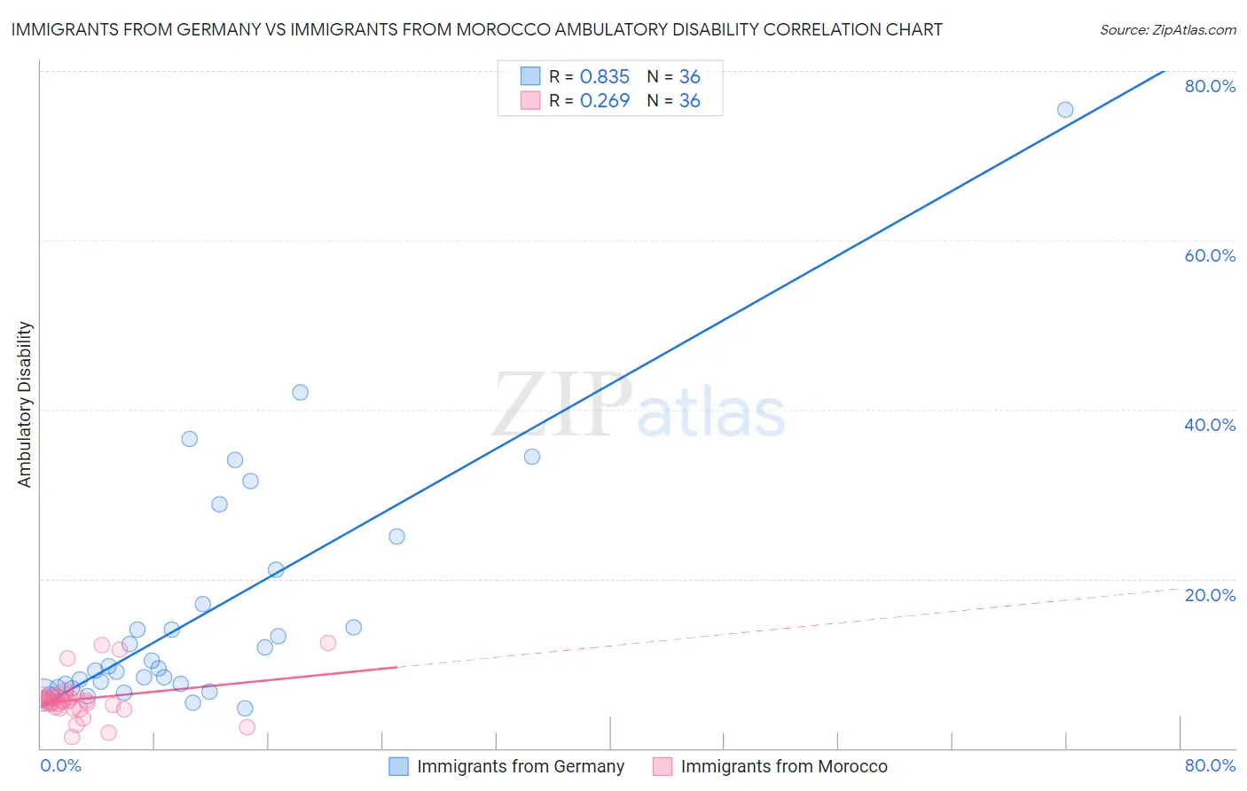 Immigrants from Germany vs Immigrants from Morocco Ambulatory Disability