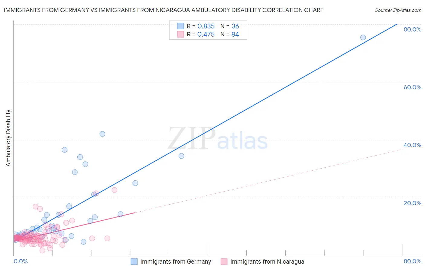 Immigrants from Germany vs Immigrants from Nicaragua Ambulatory Disability