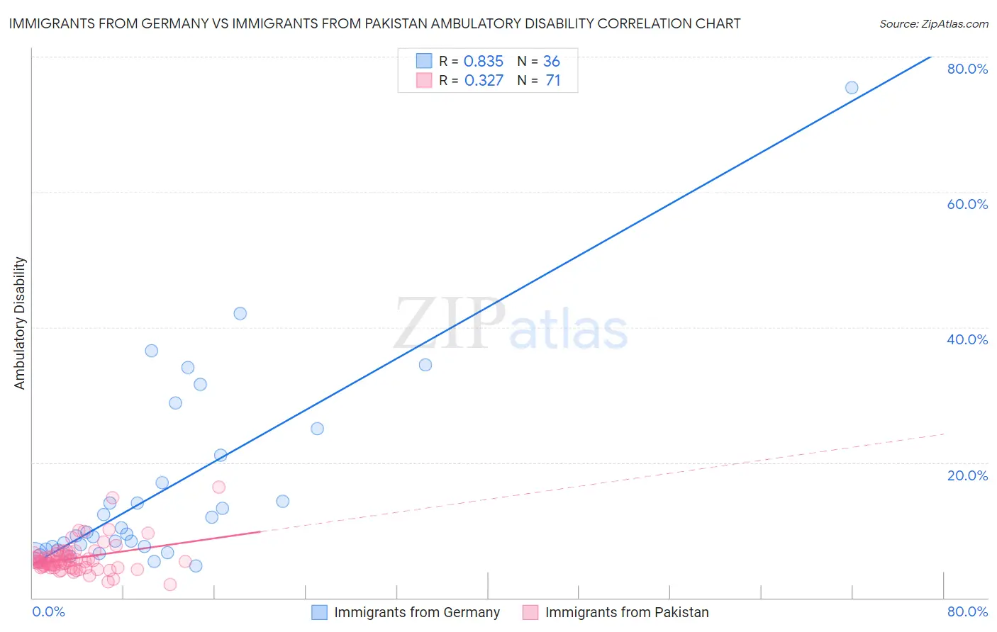 Immigrants from Germany vs Immigrants from Pakistan Ambulatory Disability