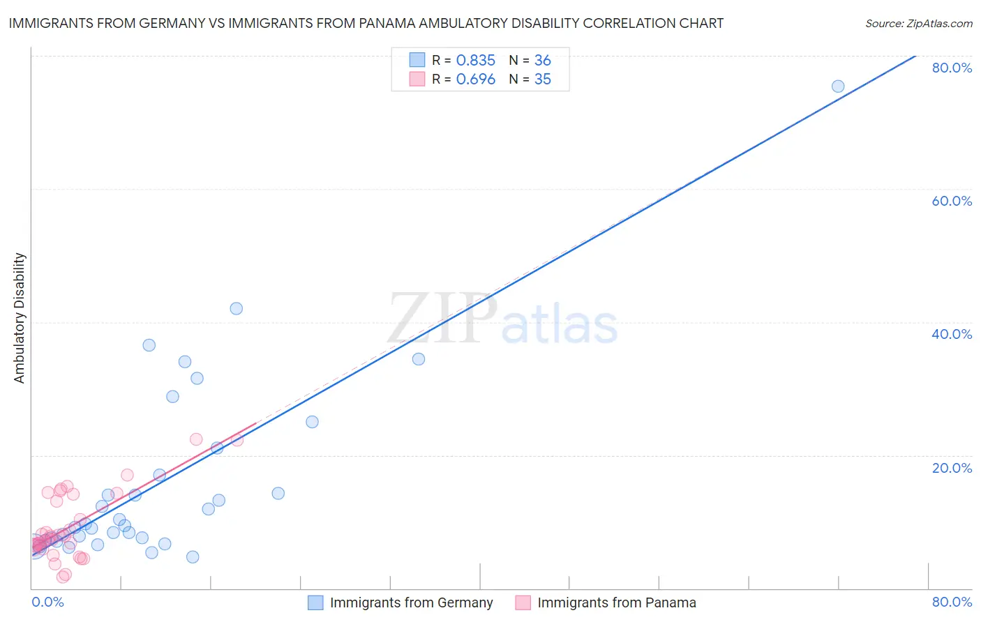 Immigrants from Germany vs Immigrants from Panama Ambulatory Disability