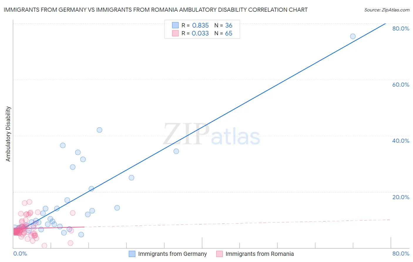 Immigrants from Germany vs Immigrants from Romania Ambulatory Disability