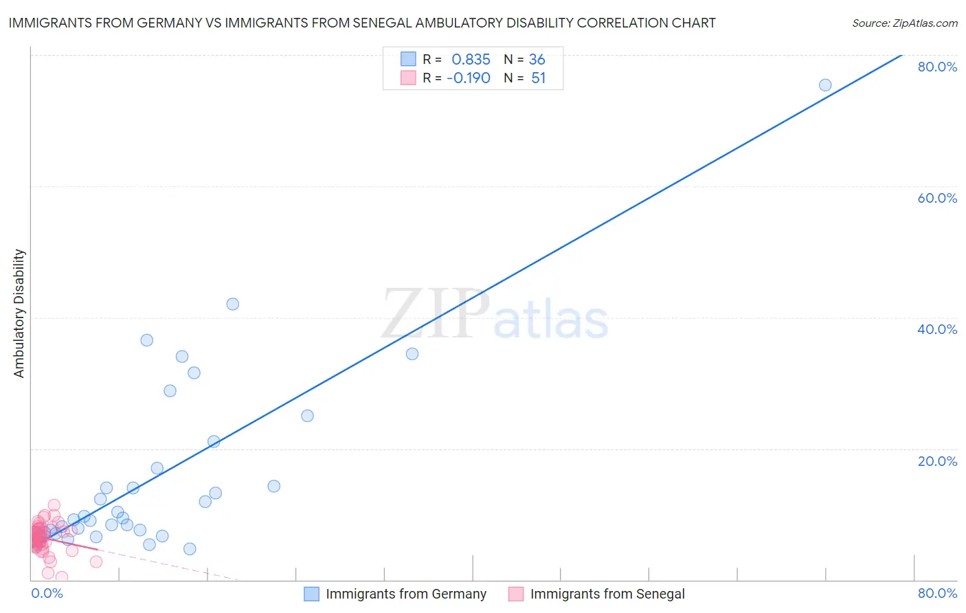 Immigrants from Germany vs Immigrants from Senegal Ambulatory Disability