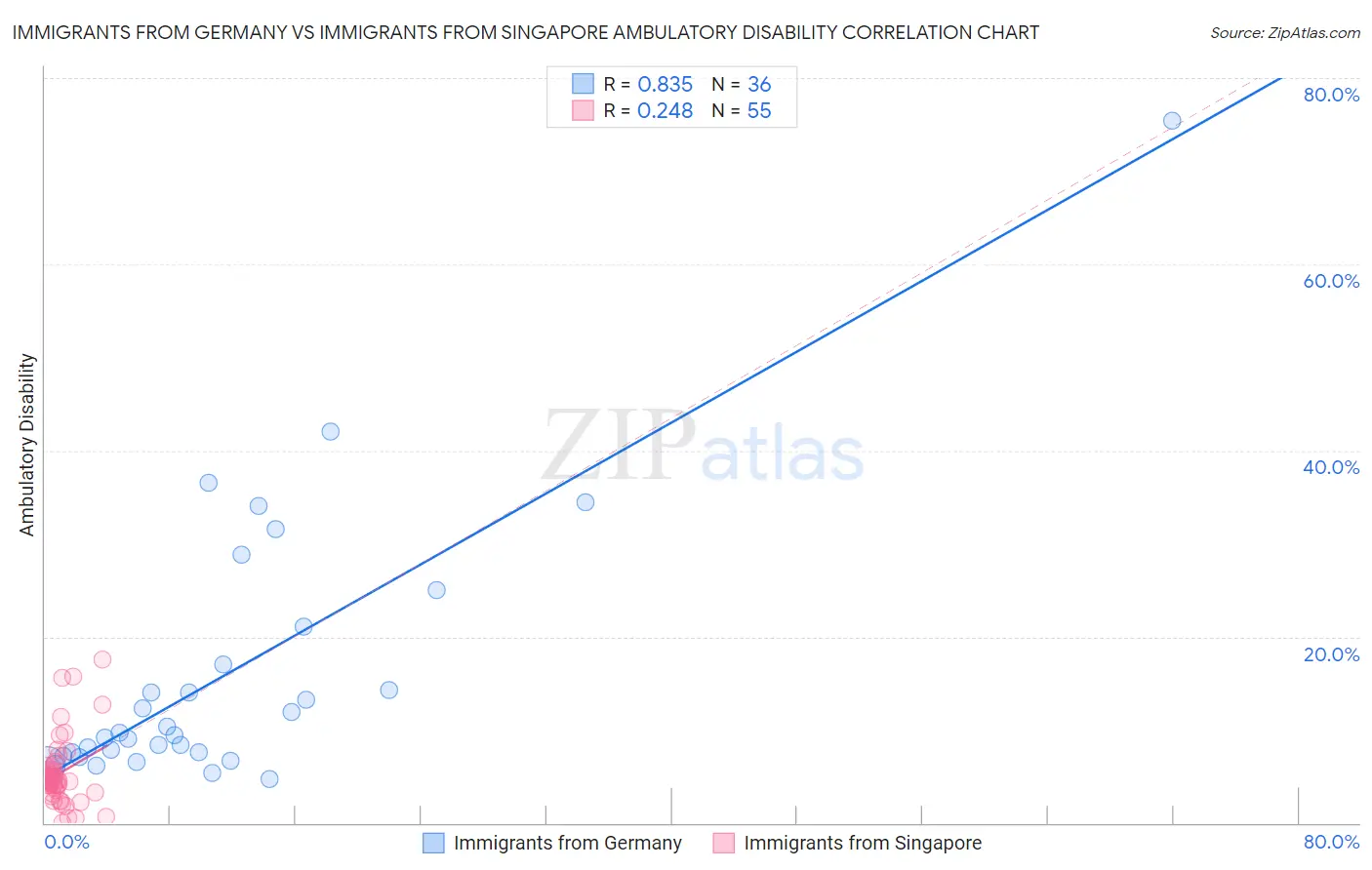 Immigrants from Germany vs Immigrants from Singapore Ambulatory Disability