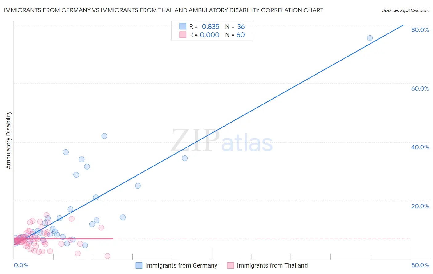 Immigrants from Germany vs Immigrants from Thailand Ambulatory Disability