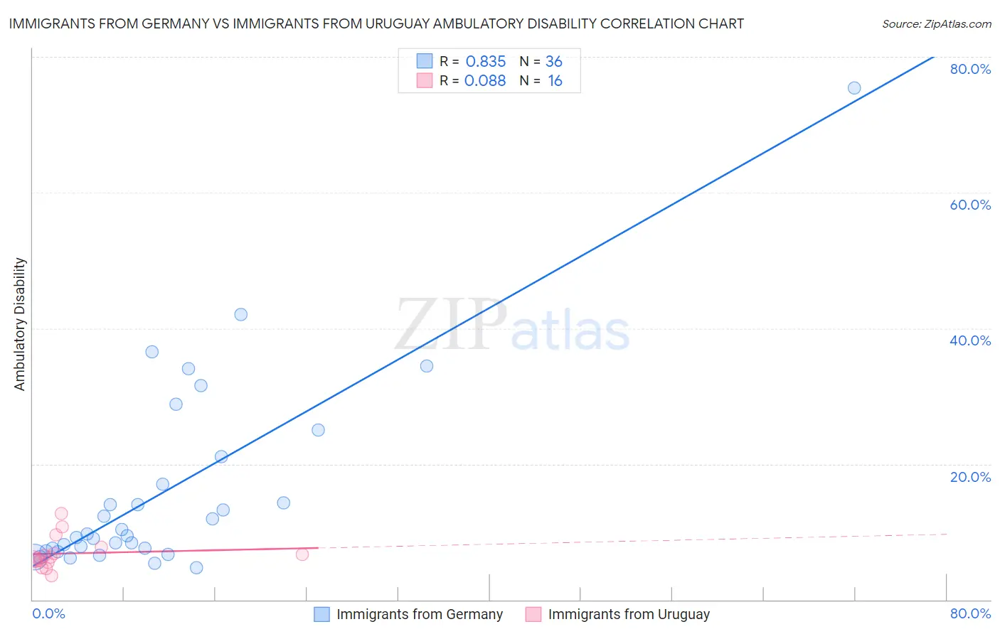 Immigrants from Germany vs Immigrants from Uruguay Ambulatory Disability