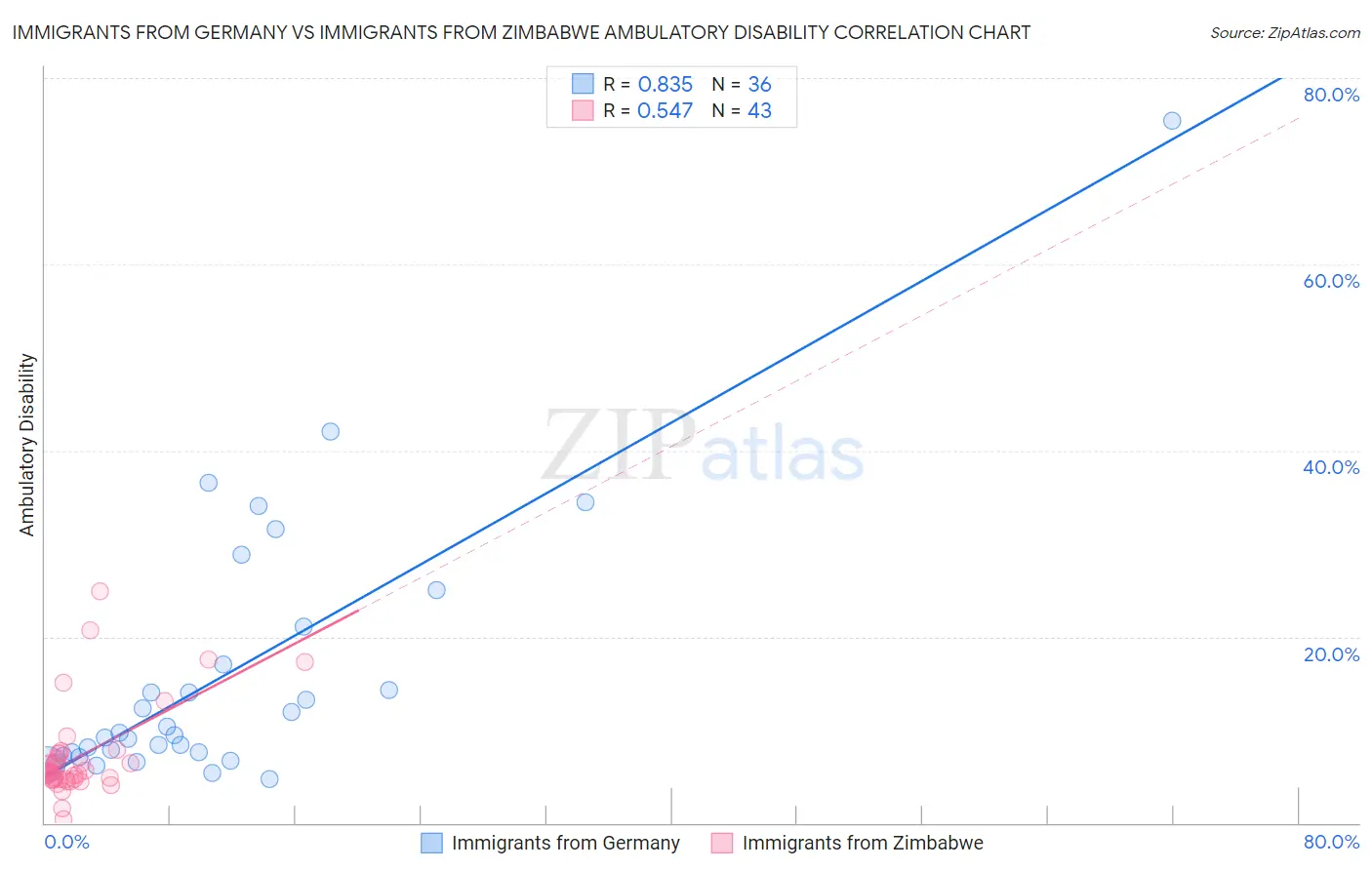 Immigrants from Germany vs Immigrants from Zimbabwe Ambulatory Disability