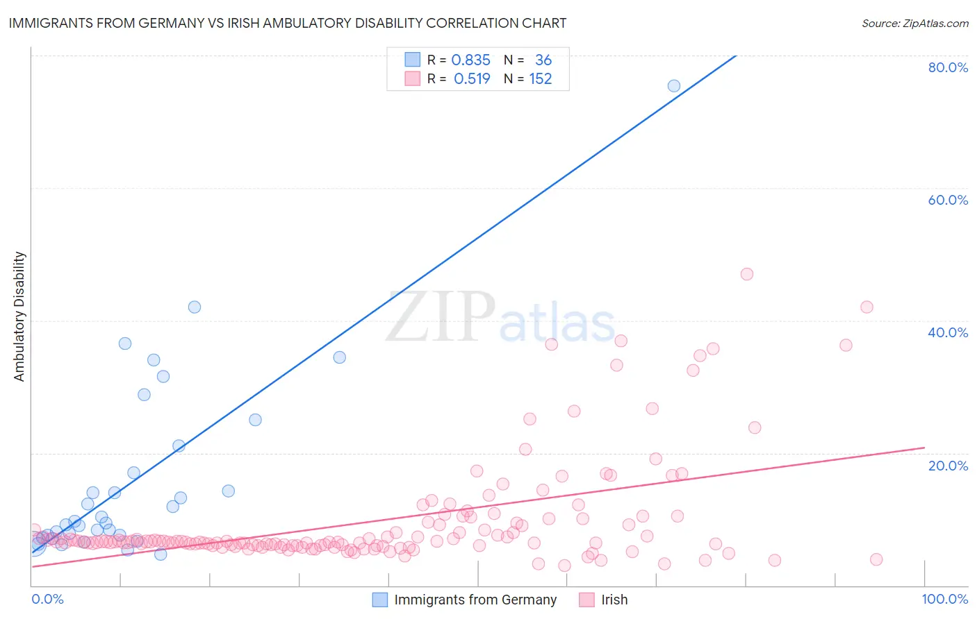 Immigrants from Germany vs Irish Ambulatory Disability