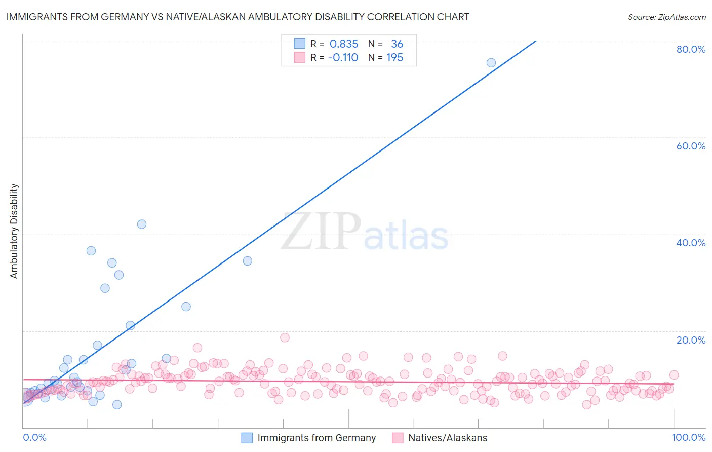 Immigrants from Germany vs Native/Alaskan Ambulatory Disability