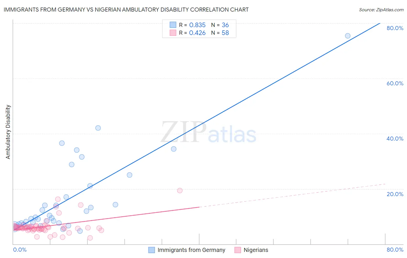 Immigrants from Germany vs Nigerian Ambulatory Disability