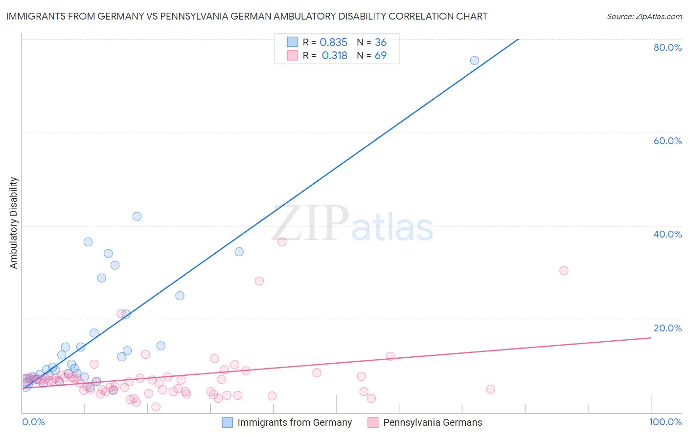 Immigrants from Germany vs Pennsylvania German Ambulatory Disability