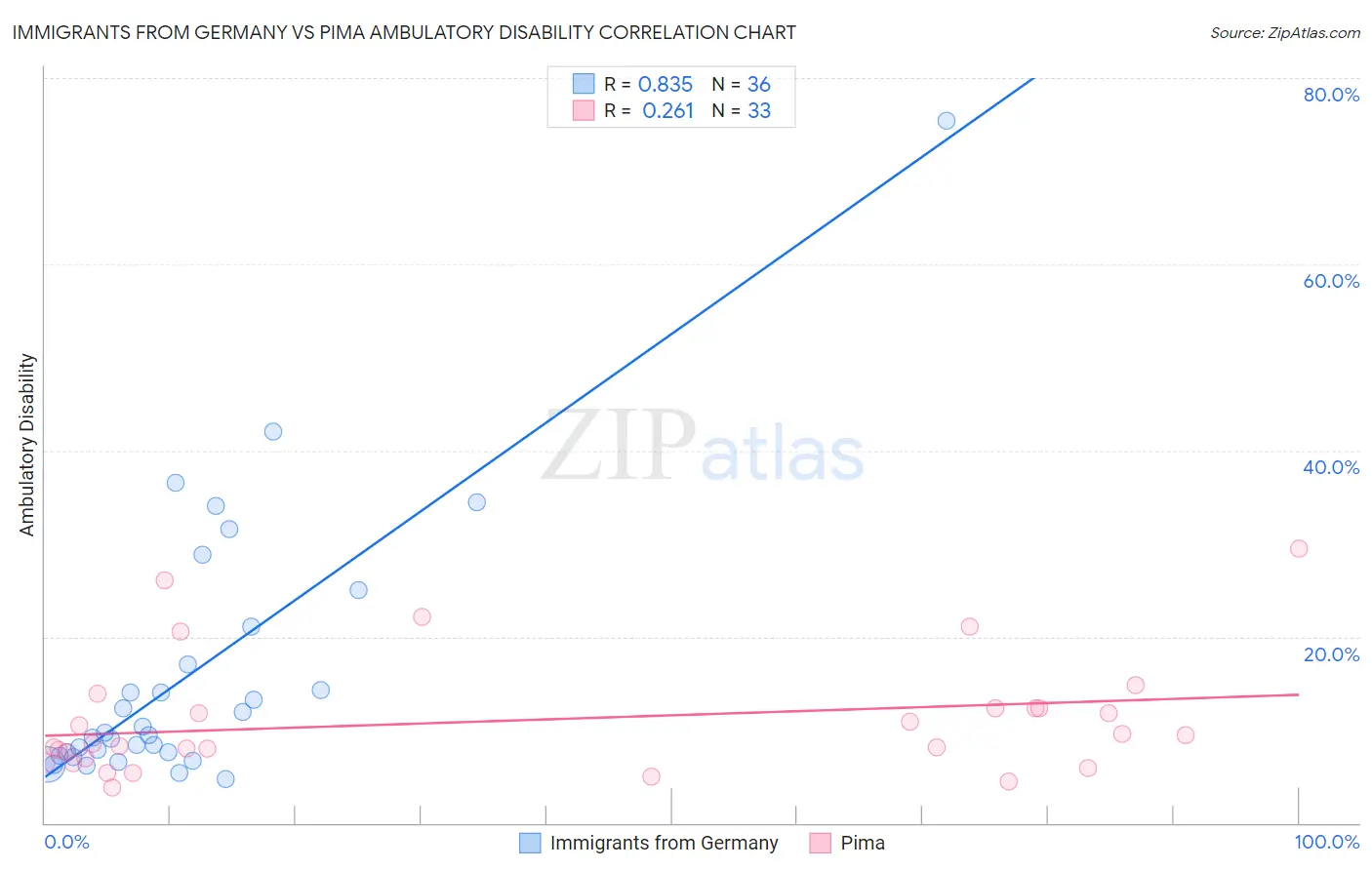 Immigrants from Germany vs Pima Ambulatory Disability