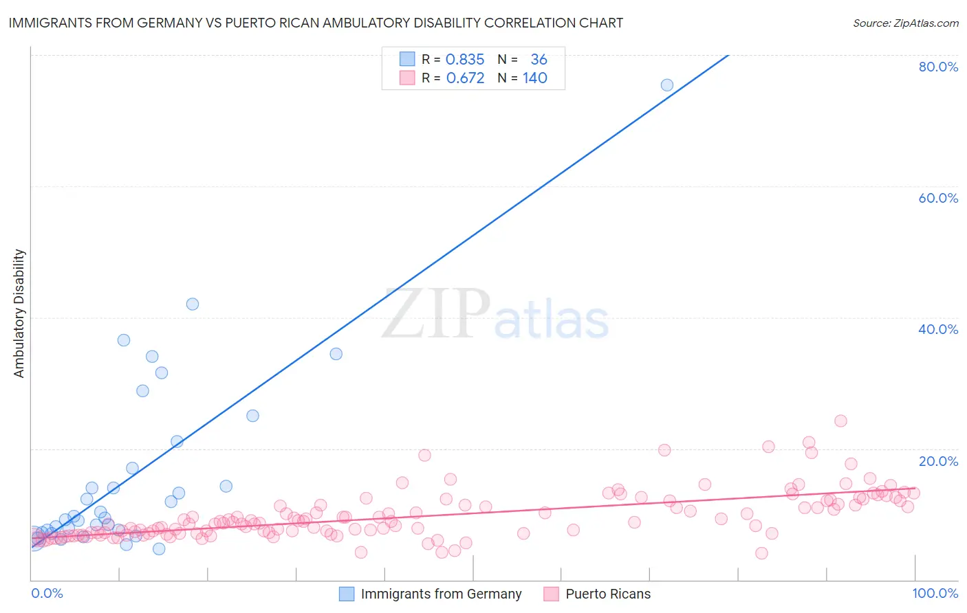 Immigrants from Germany vs Puerto Rican Ambulatory Disability