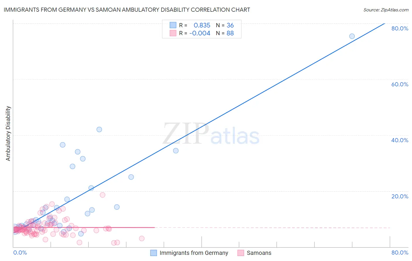 Immigrants from Germany vs Samoan Ambulatory Disability