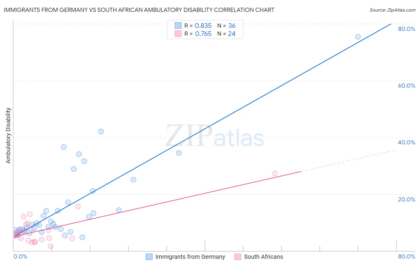 Immigrants from Germany vs South African Ambulatory Disability