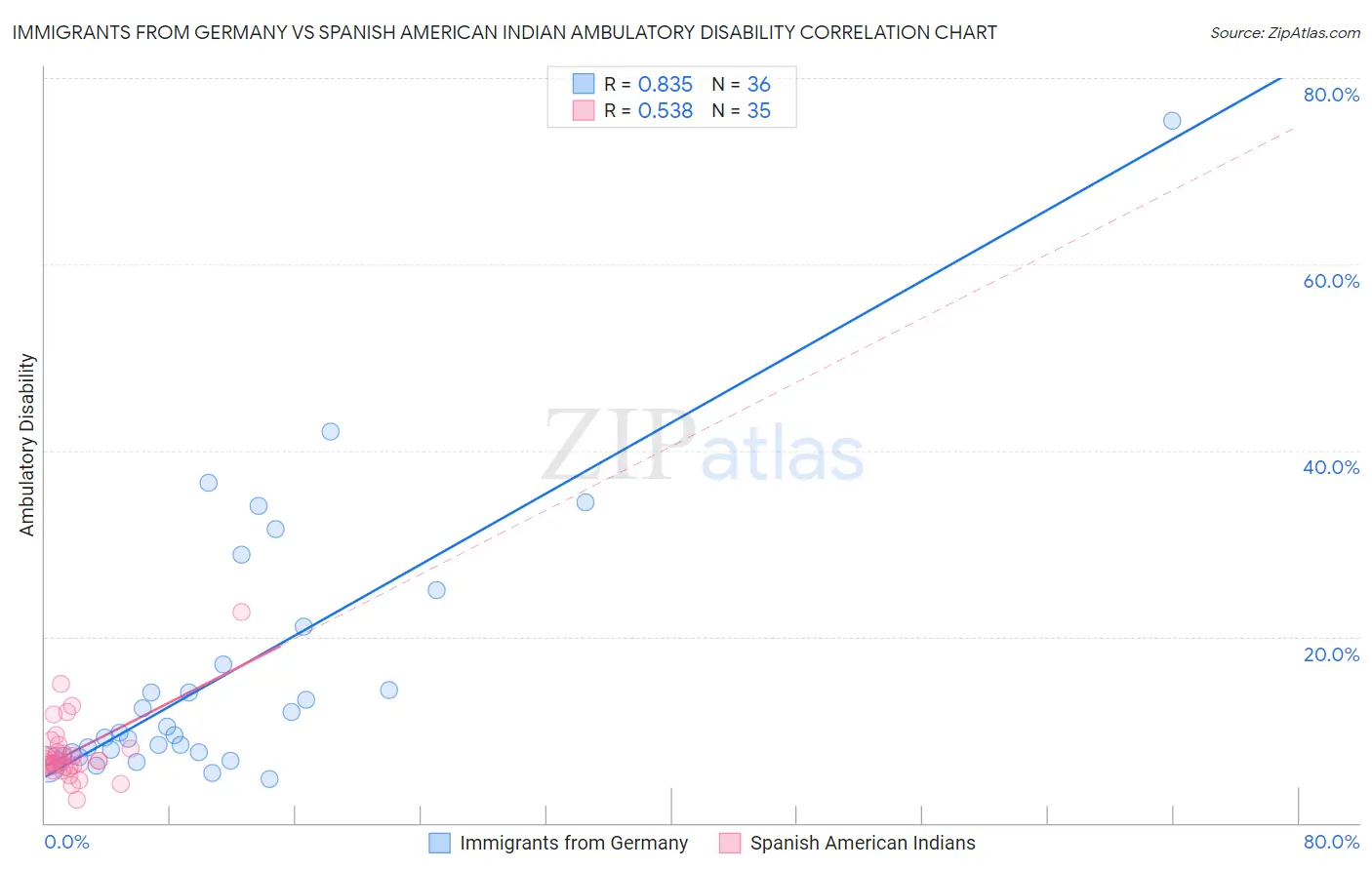 Immigrants from Germany vs Spanish American Indian Ambulatory Disability