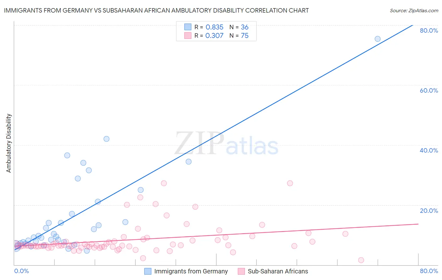 Immigrants from Germany vs Subsaharan African Ambulatory Disability