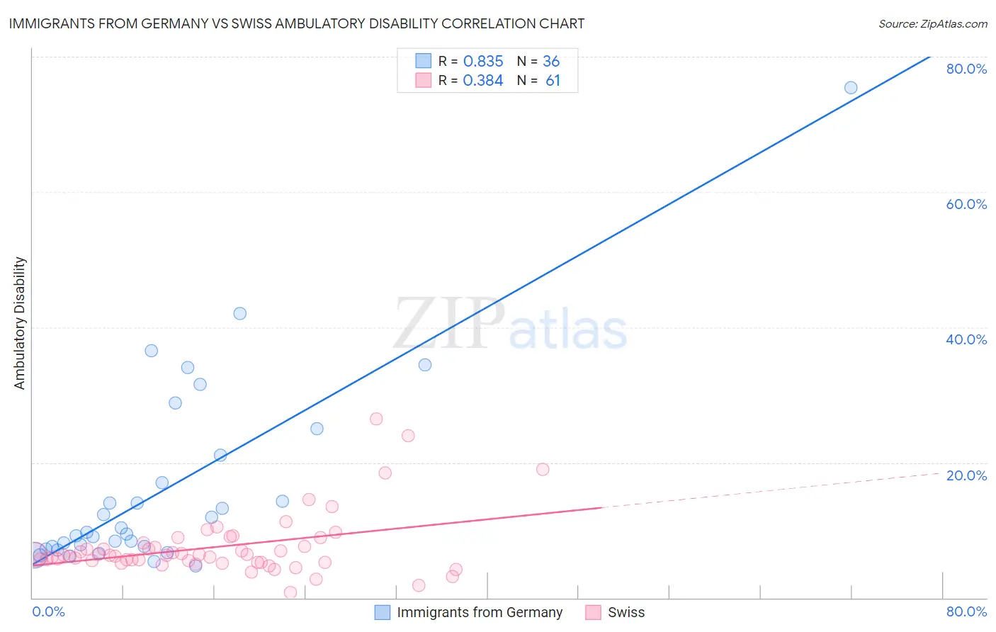 Immigrants from Germany vs Swiss Ambulatory Disability