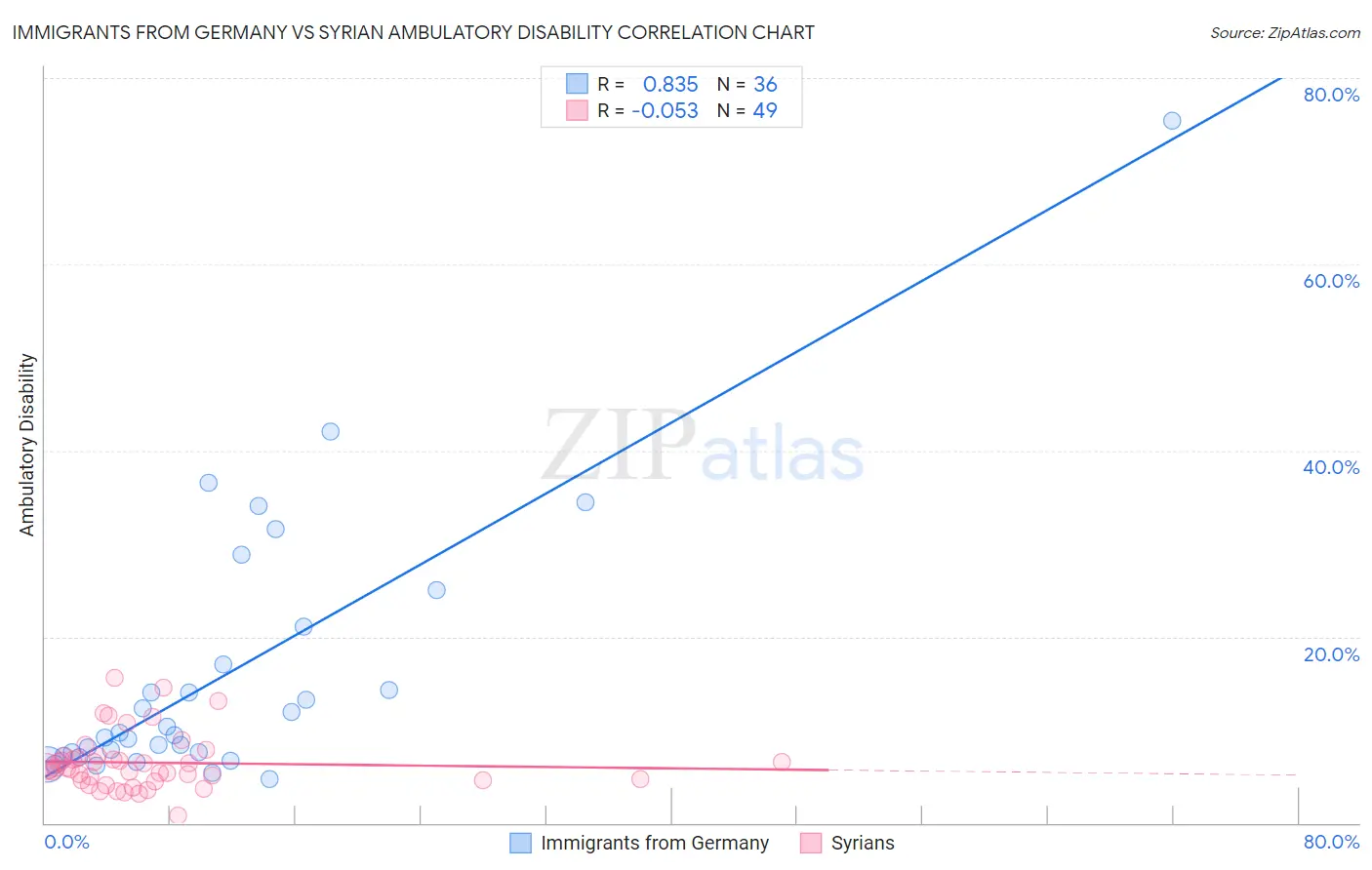 Immigrants from Germany vs Syrian Ambulatory Disability