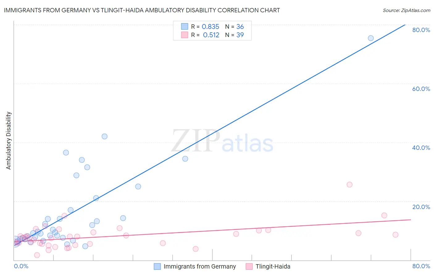 Immigrants from Germany vs Tlingit-Haida Ambulatory Disability