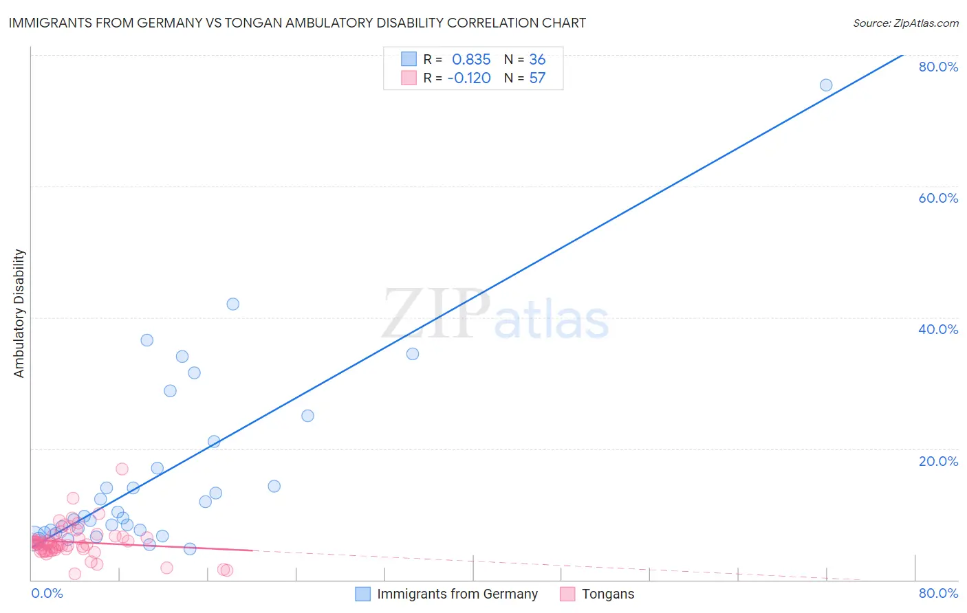 Immigrants from Germany vs Tongan Ambulatory Disability