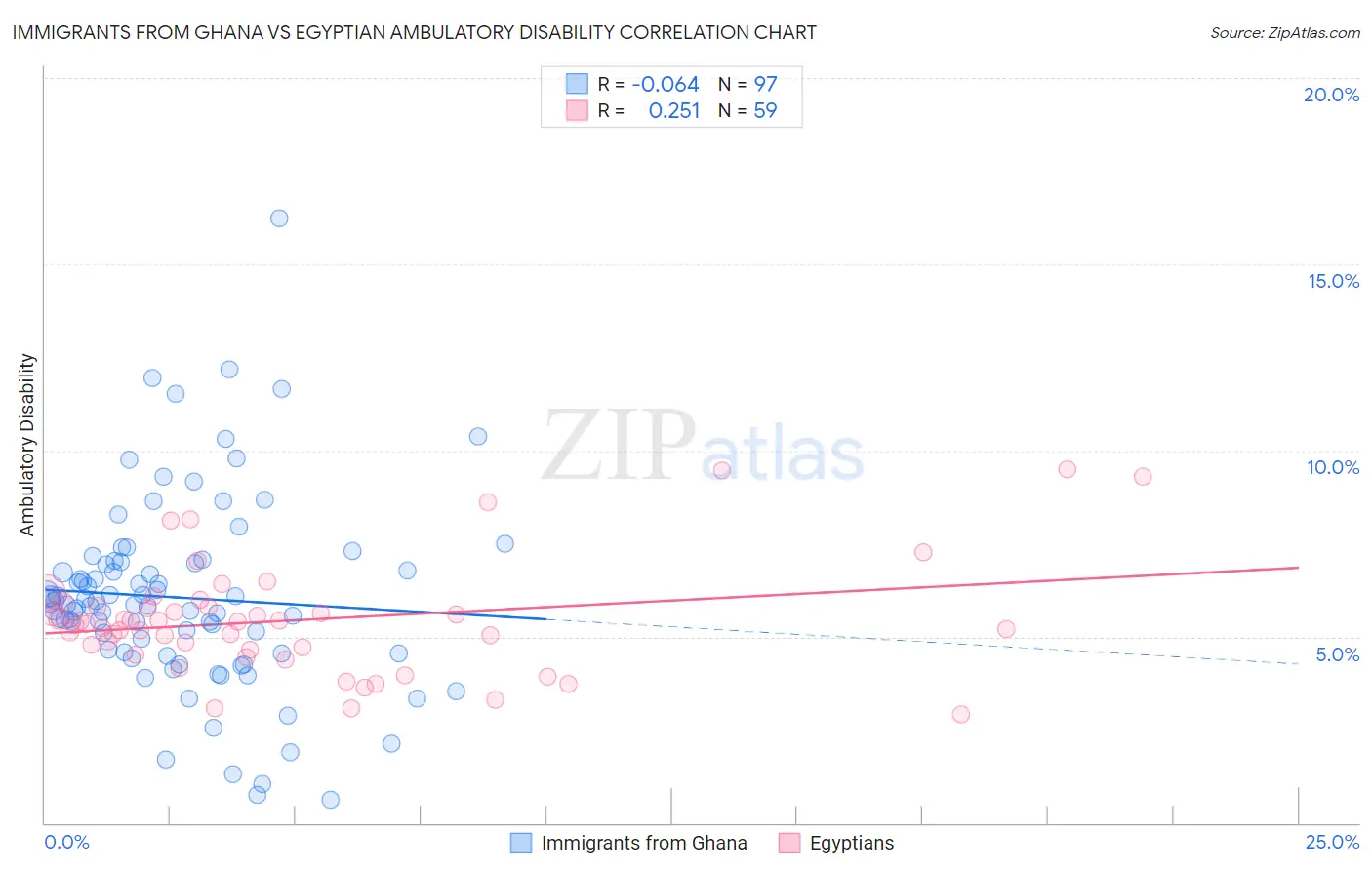 Immigrants from Ghana vs Egyptian Ambulatory Disability