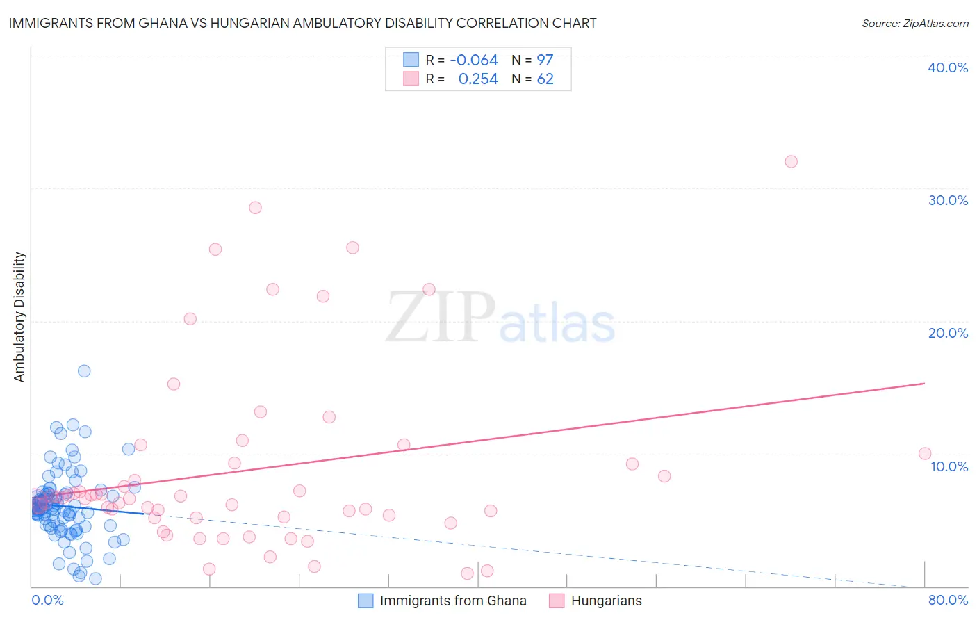 Immigrants from Ghana vs Hungarian Ambulatory Disability