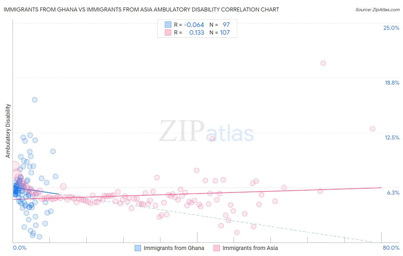 Immigrants from Ghana vs Immigrants from Asia Ambulatory Disability