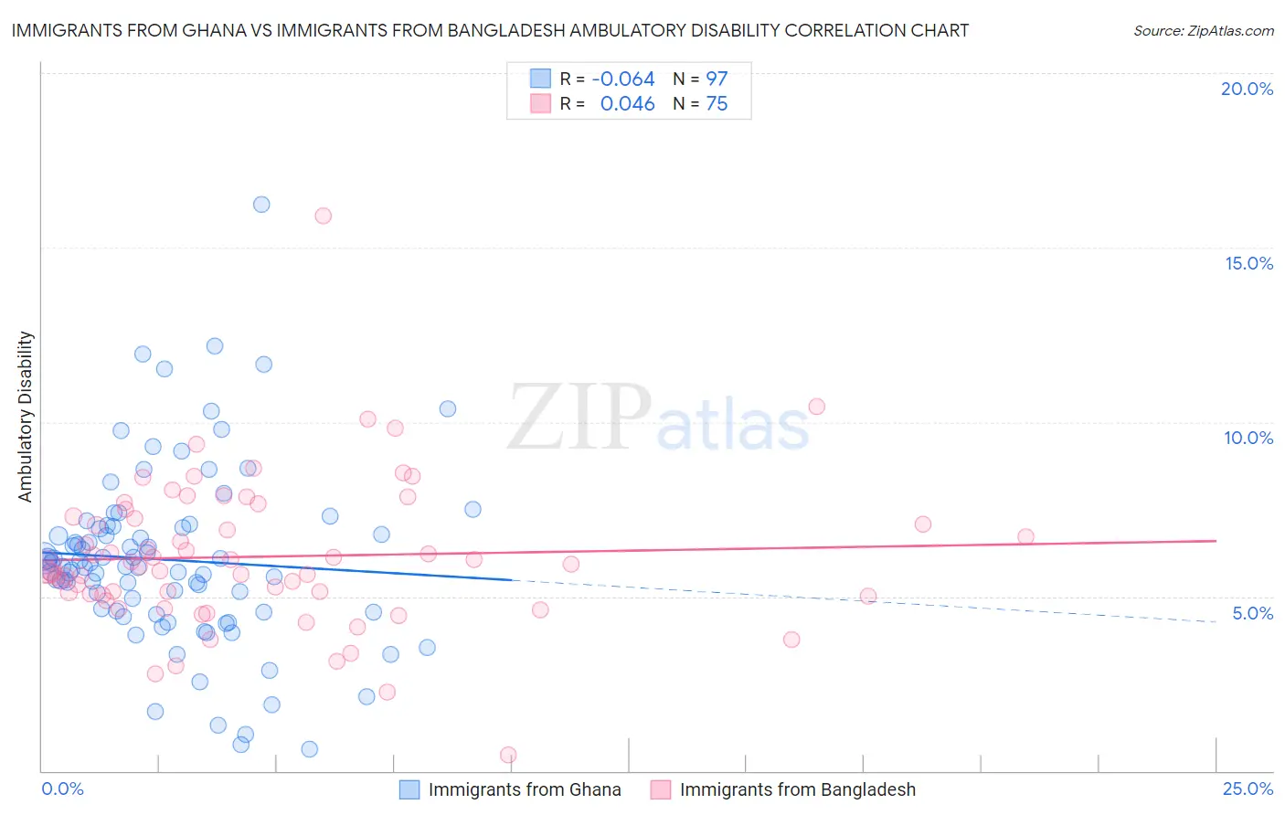 Immigrants from Ghana vs Immigrants from Bangladesh Ambulatory Disability